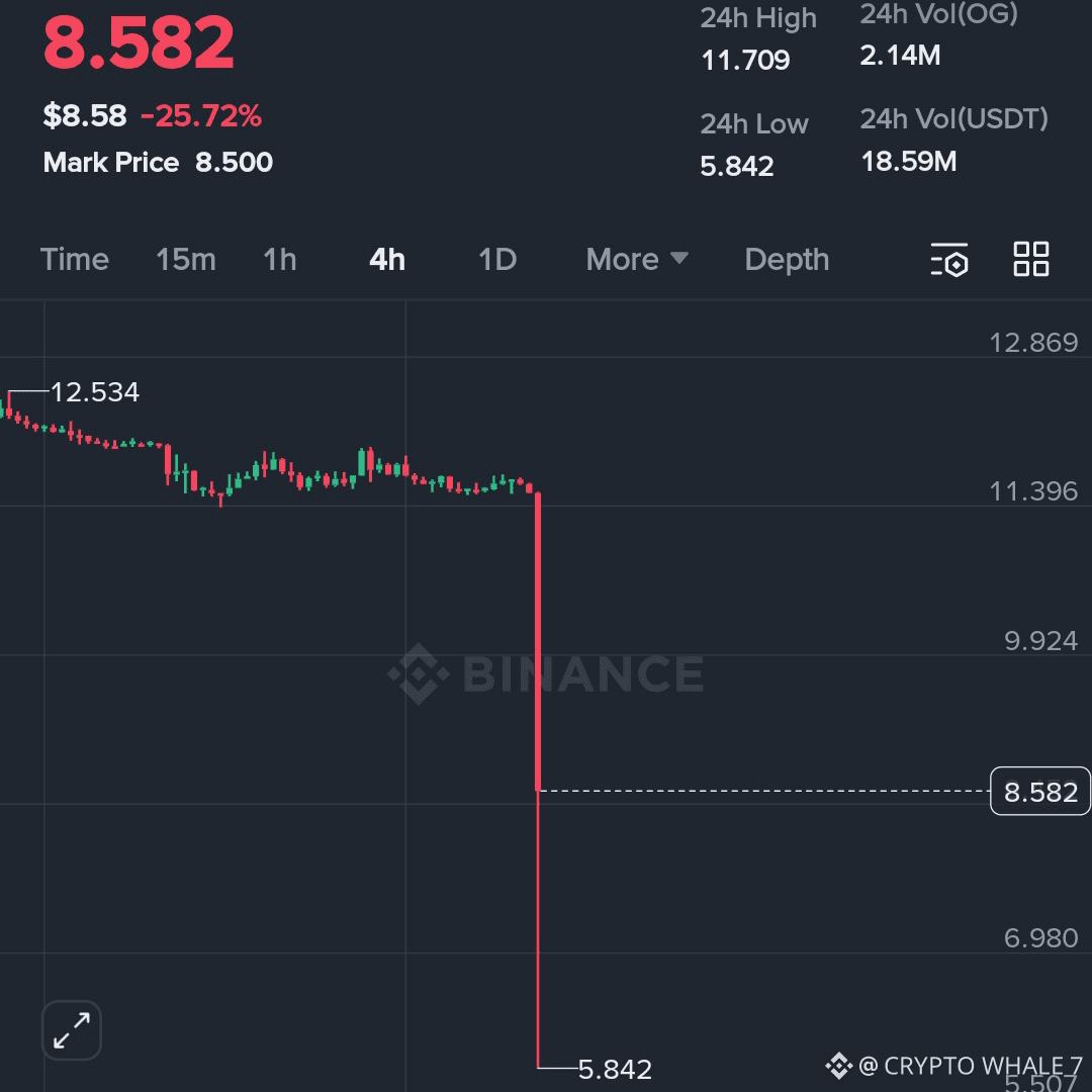 💥 $OG COIN IS CRASHING HARD! 💥 🔥 Price: $8.58 – DOWN | CRYPTO WHALE 7 on  Binance Square