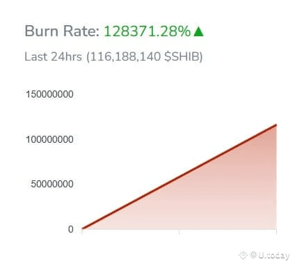 SHIB burns suddenly jump