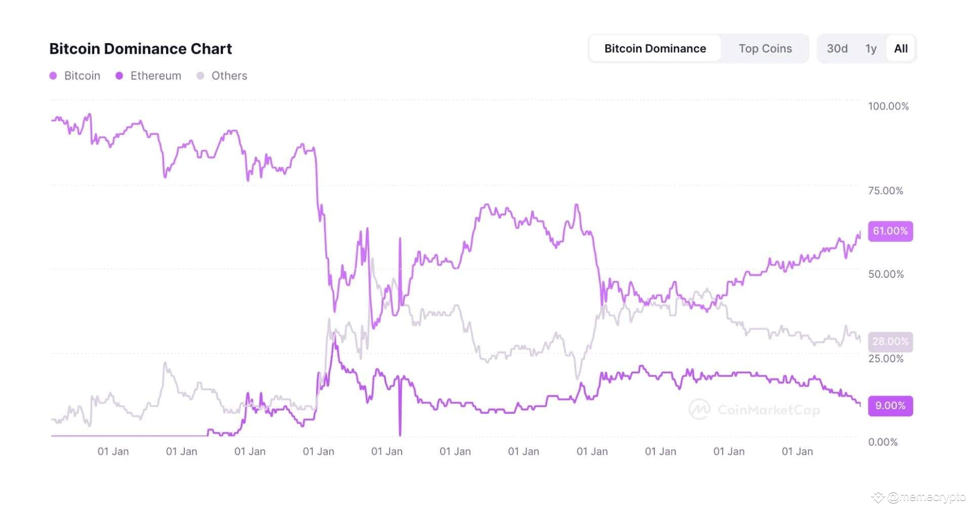 $BTC $XRP $ETH Bitcoin's Dominance Holds at 61% Amid | CryptoUptodate ...