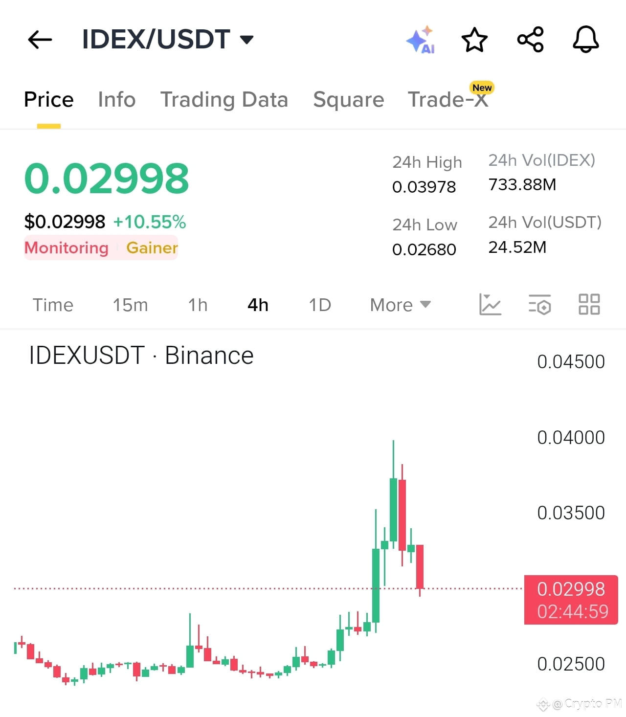 IDEX Pumped 10.42% over the last 24h, outpacing the broad | Crypto PM en  Binance Square