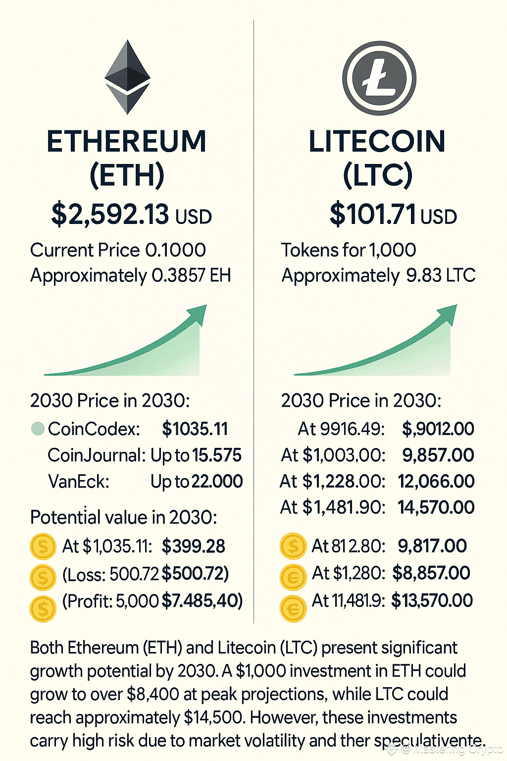 What If You Invested $1,000 in $ETH or $LTC and Completely | Mastering  Crypto on Binance Square
