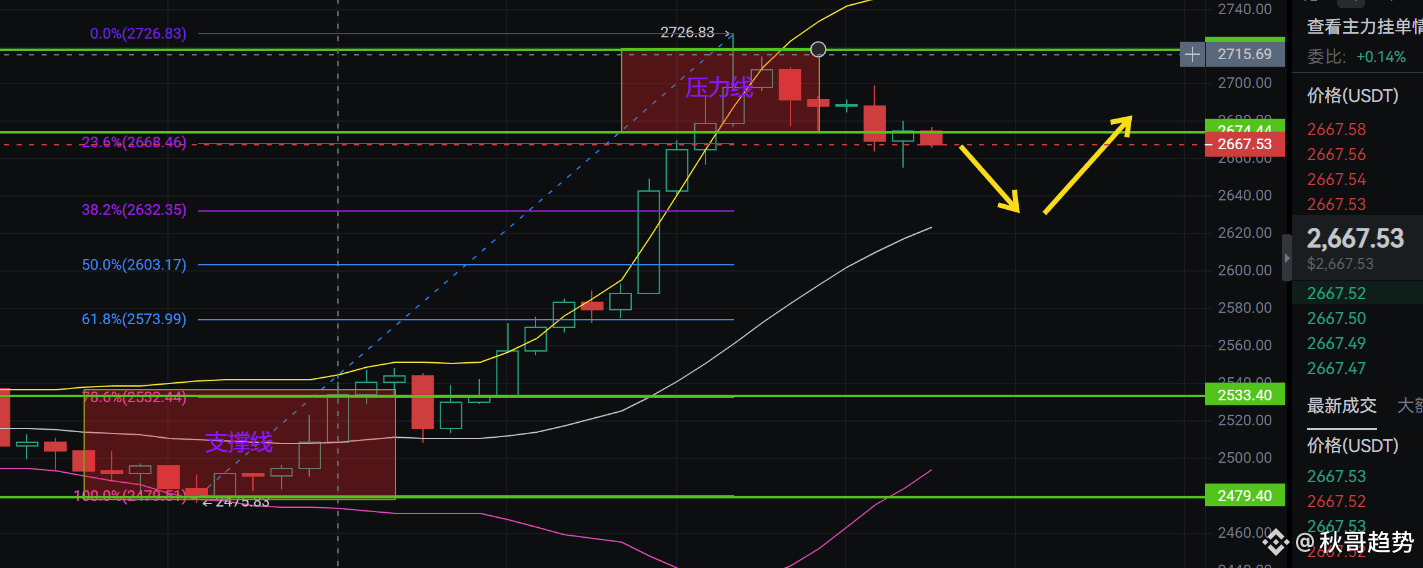 ETH后市走势大揭秘：2668美元是抄底良机还是逃顶信号？ | 秋哥趋势ຢູ່ຟີດຂ່າວຂອງ Binance