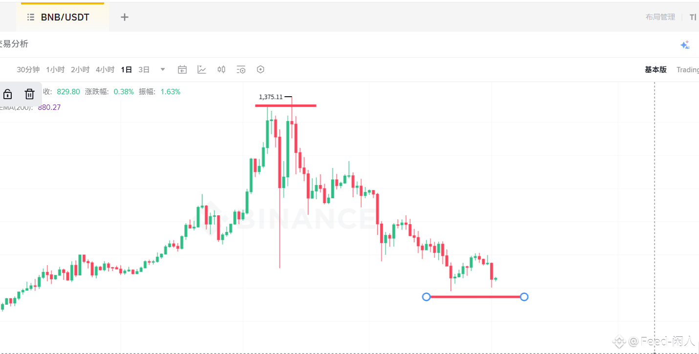 BNB二探已经到位，纠结这轮行情该买哪个？大饼，以太还是BNB | Feed-闲人on Binance Square