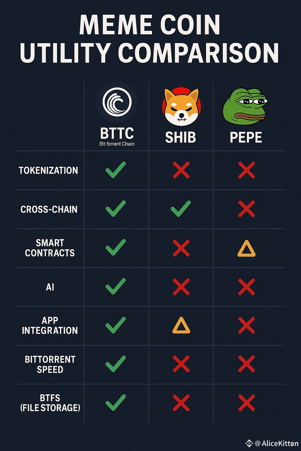 For people who keep saying BTTC is useless and have no utili | AliceKitten  on Binance Square