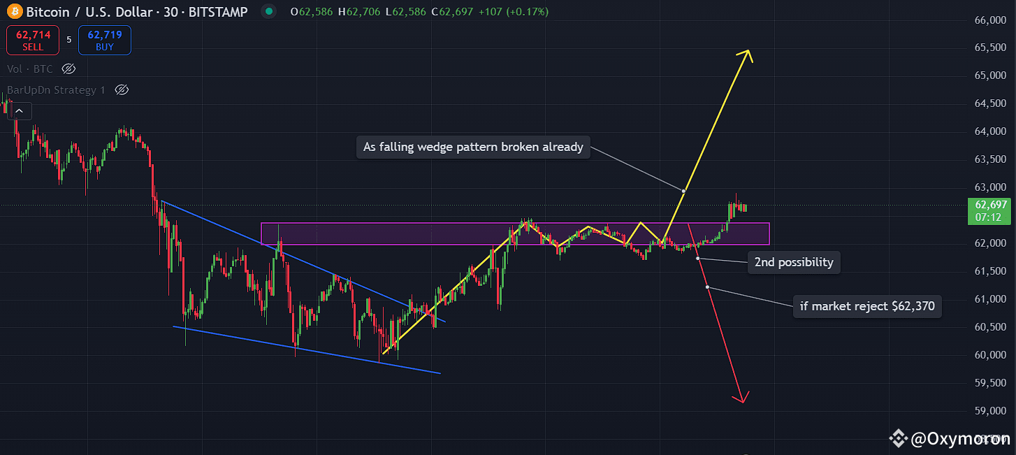 $BTC Alert!! After showing a falling wedge pattern and | Oxymoron on ...