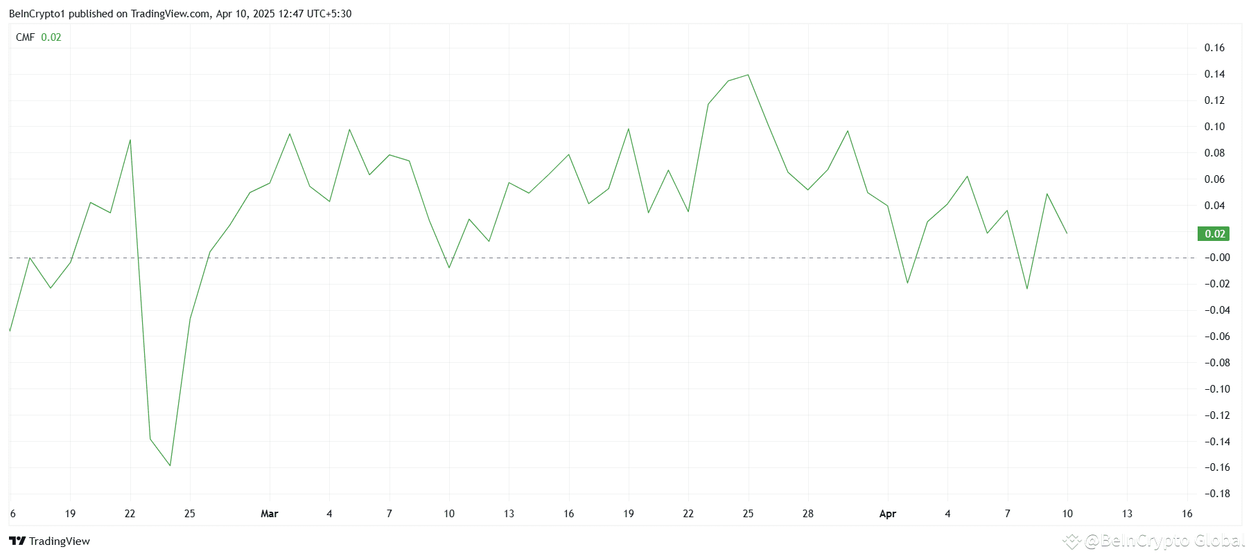 Reserve Rights (RSR) Price Rallies 22% as Paul Atkins Becomes The Next SEC  Chair | BeInCrypto Global on Binance Square