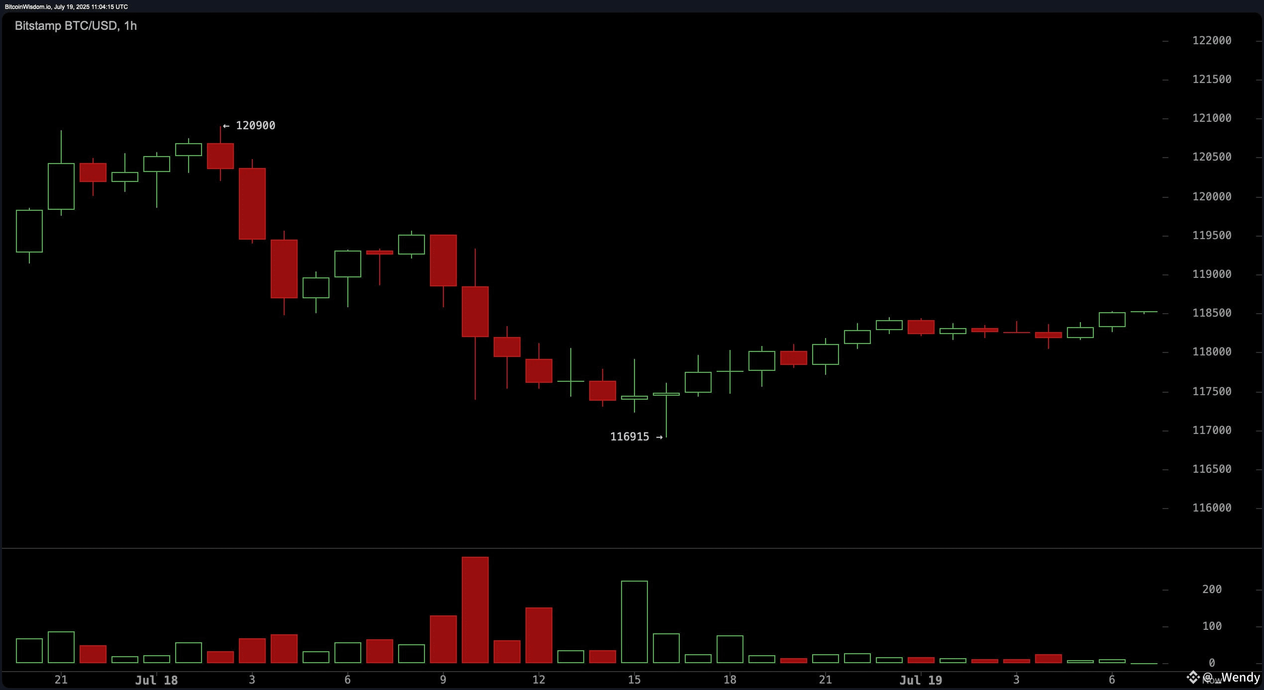 Bitcoin Price Watch: Momentum Cools but Uptrend Remains Intact