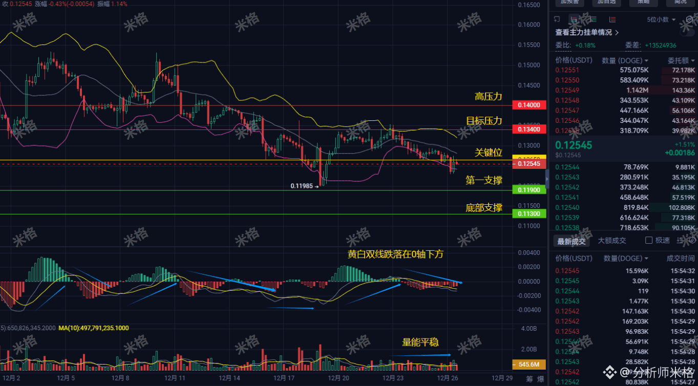 狗币DOGE 4小时惊现“死亡交叉”！今夜必破0.125？深度解剖三大关键位，散户唯一活路曝光！速看！ | 分析师米格on Binance Square
