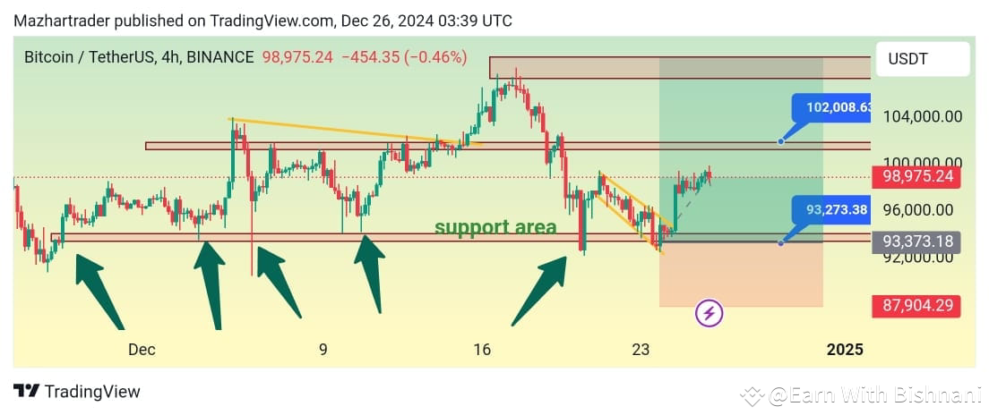 $BTC BTCUSDT 4 Hour time frame chart 📊 As you know alread | Earn With ...