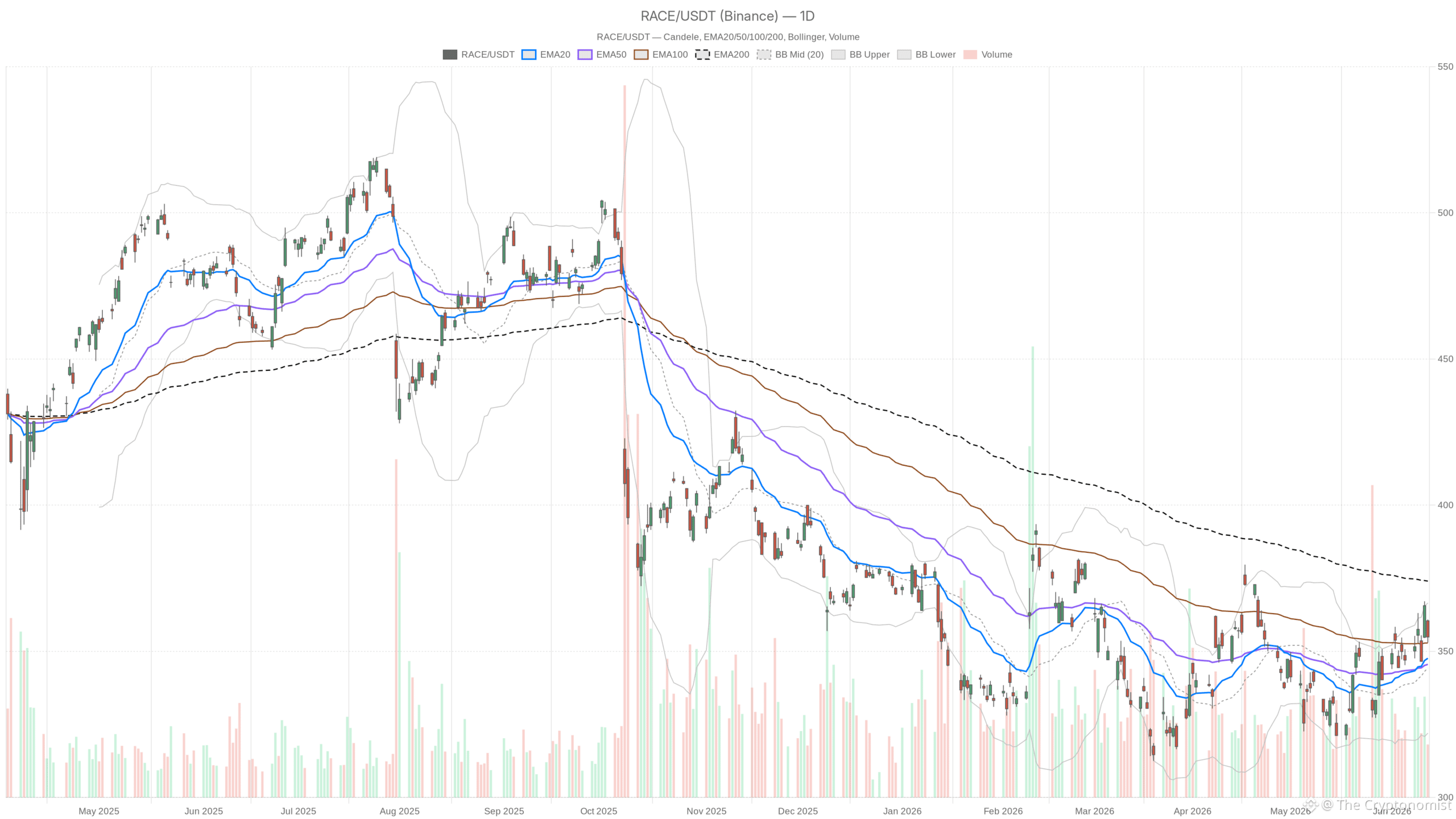 RACE daily chart with EMA20, EMA50 and volume