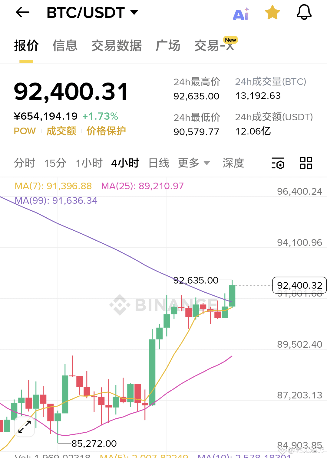 来吧！比特币现价92400附近轻仓做空！ 目标看91000-90500 突破无果接下来还是继续触压下跌$BTC $ETH | 耀见趋势na  Binance Square