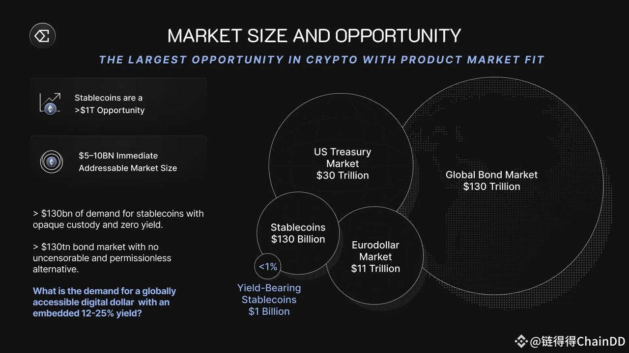 Delta中性机制之外Ethena 在商业模式上做对了什么？ | 链得得ChainDD on Binance Square