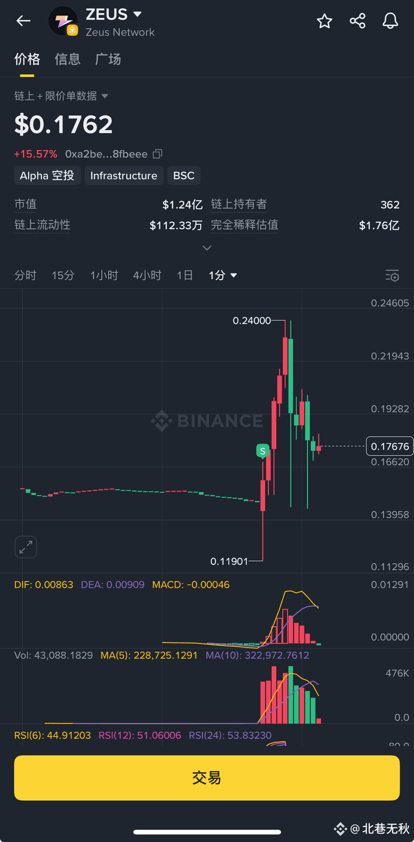 ZEUS 安安：乖乖韭菜，不要怕，我们把这根吓人的的K线给你删了，么么哒💋 #ALPHA #加密市场反弹#美联| 无秋en Binance  Square