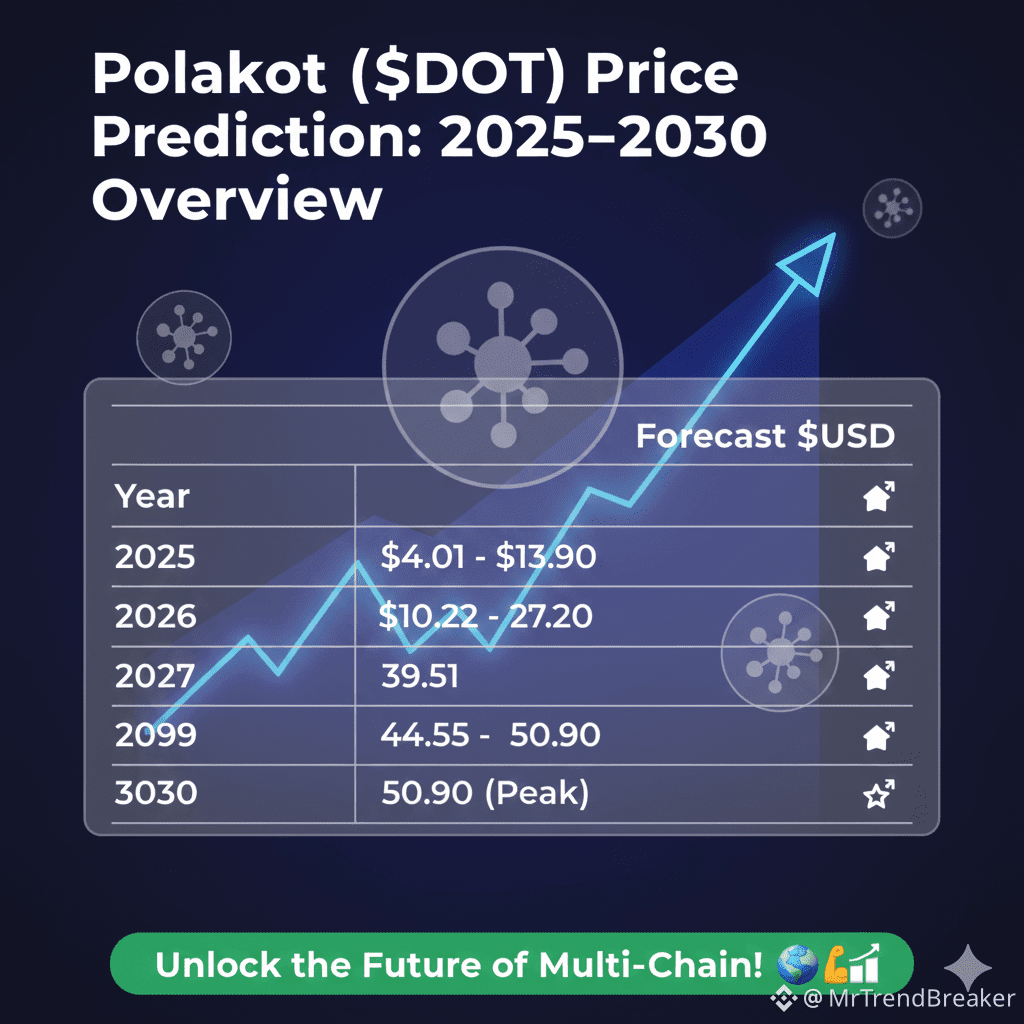Polkadot (DOT) Price Prediction: 2025–2030 Overview Polkado |  MrTrendBreaker on Binance Square
