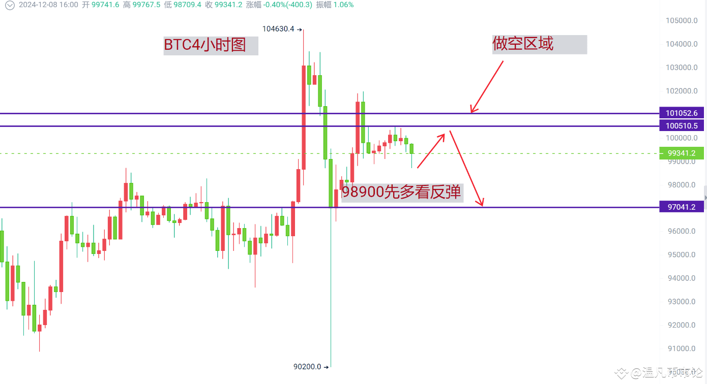 Bitcoin remains in consolidation; where will it go next week | 温凡币市论 on ...