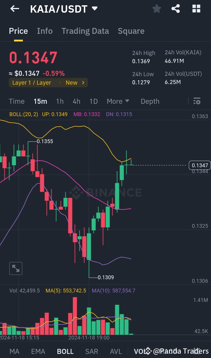 $KAIA new listed Coin on Binance is rising upside Avail | Panda Traders ...