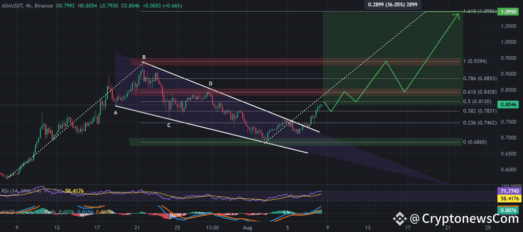 ADA / USDT 4-hour chart, bull flag breakout. Source: TradingView, Binance.