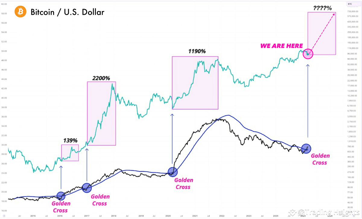 Bitcoin Just Flashed a Golden Cross — Altseason May Be Next | Trading  Heights on Binance Square
