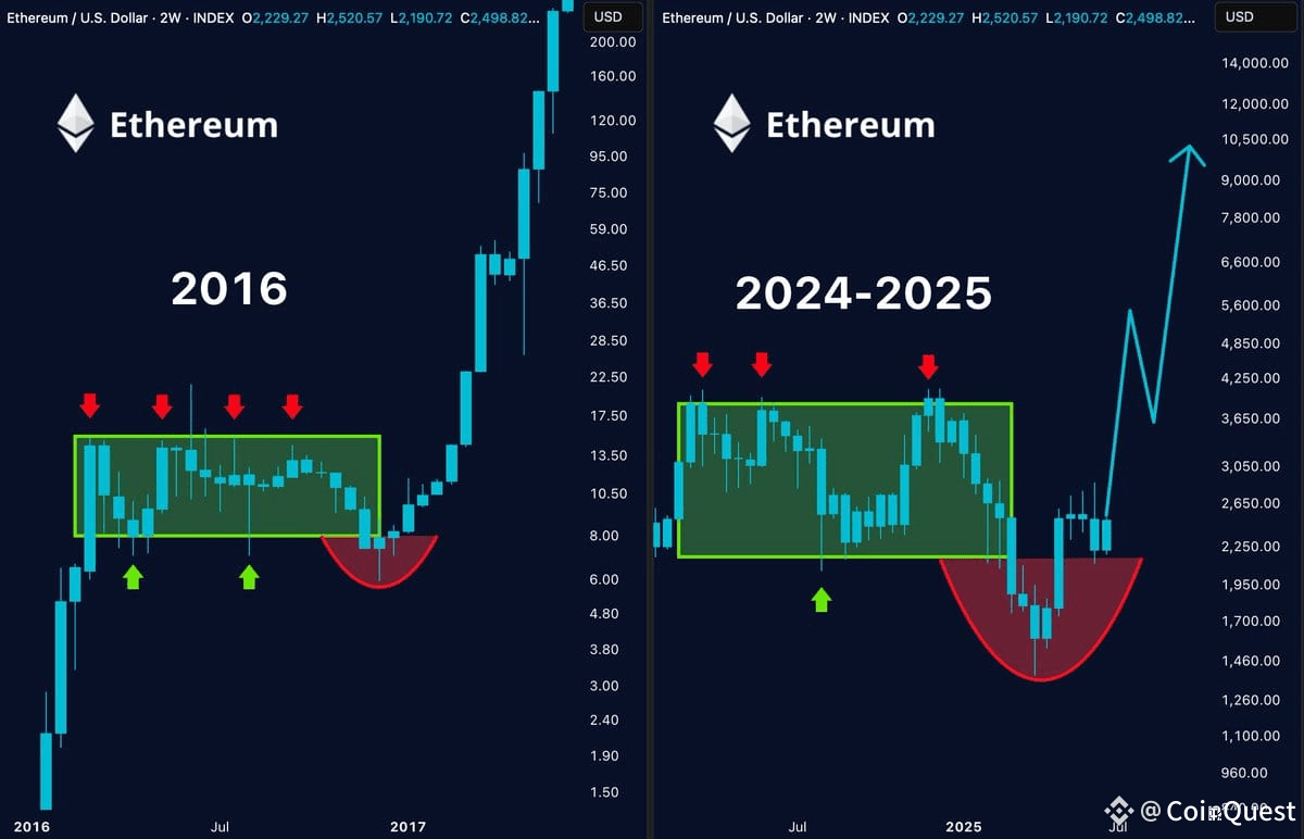This $ETH fractal is next-level 👀 Same pattern ⚠️ Same f | CoinQuest on ...