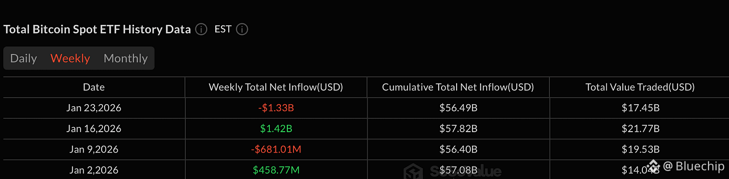 ETF Recap: Redemptions Surge as Bitcoin, Ether See Historic Weekly Exits