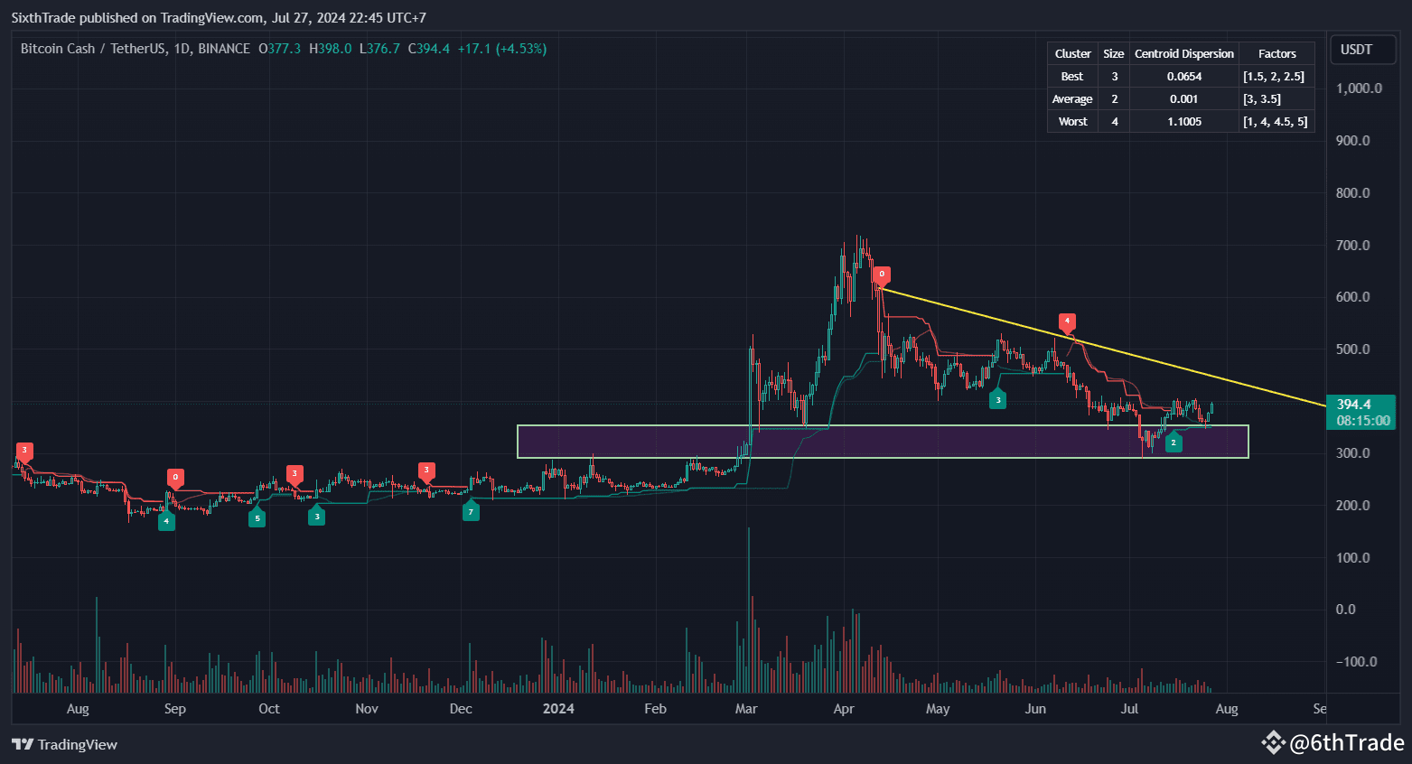 Bitcoin Cash Technical Analysis: Key Indicators Point to | 6thTrade on  Binance Square