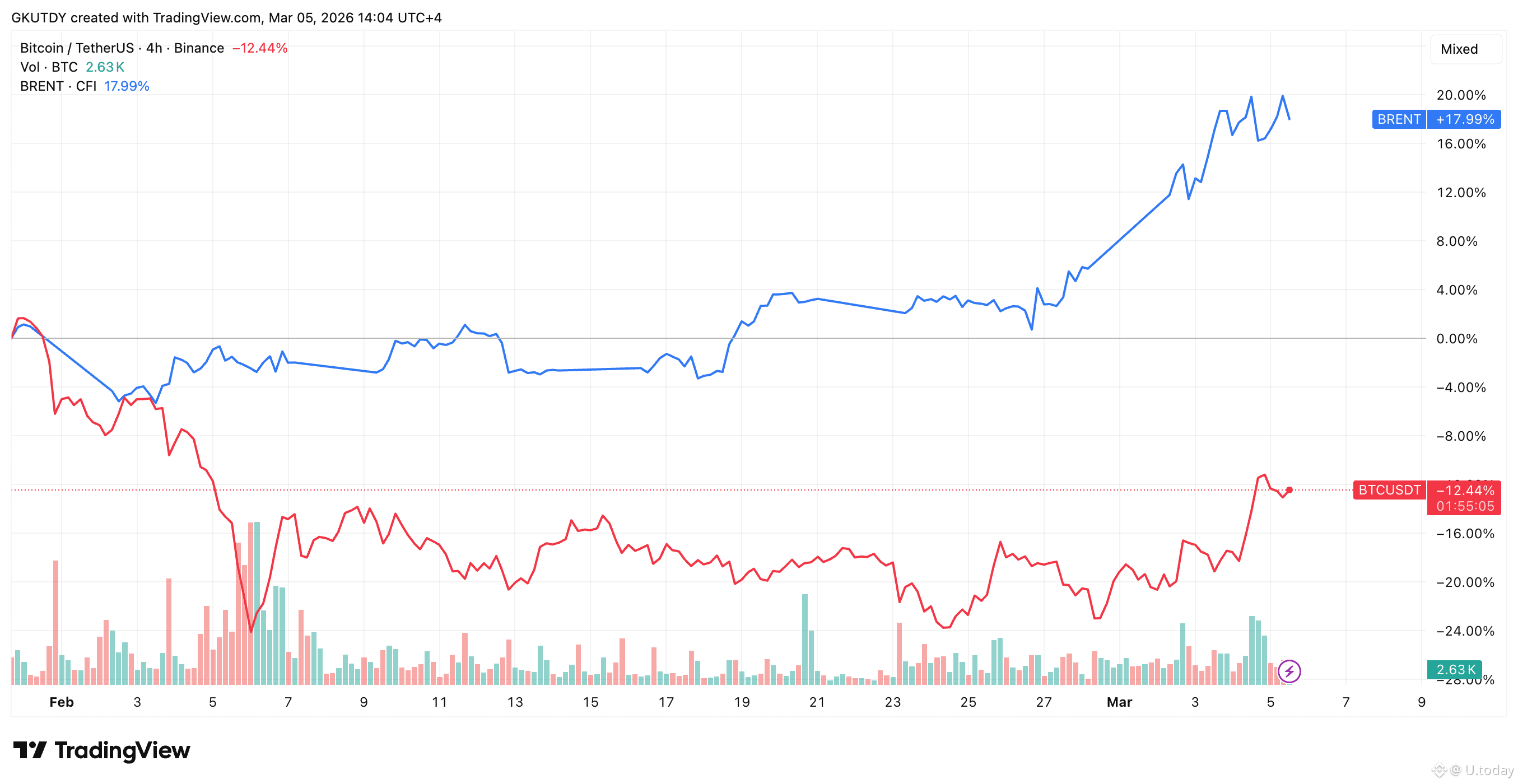 Brent and Bitcoin Price Dynamics Since February 2026, Source: TradingView