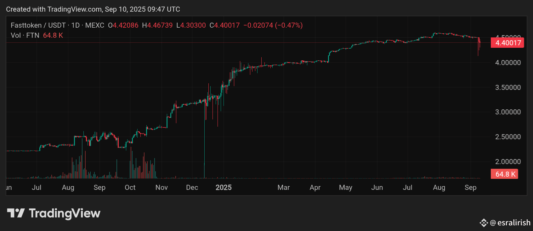 Latest #ftn News, Opinions and Feed Today | Binance Square