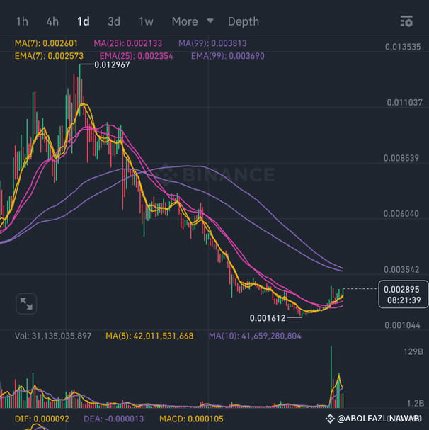 LONG X2 HIGH RISK ENTRY 0.00285 STOP 0.00260 TP1 0.003179 T ...