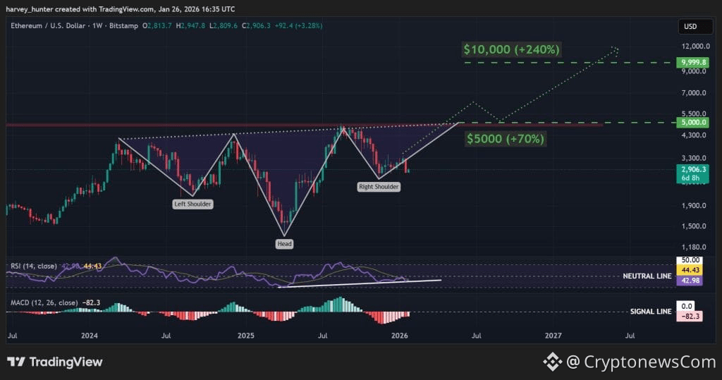 ETH USD 1-week chart - bullish head-and-shoulder pattern. Source: TradingView.