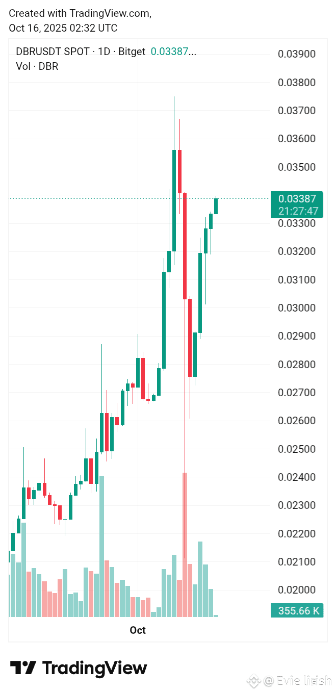 Latest #dbr News, Opinions and Feed Today | Binance Square
