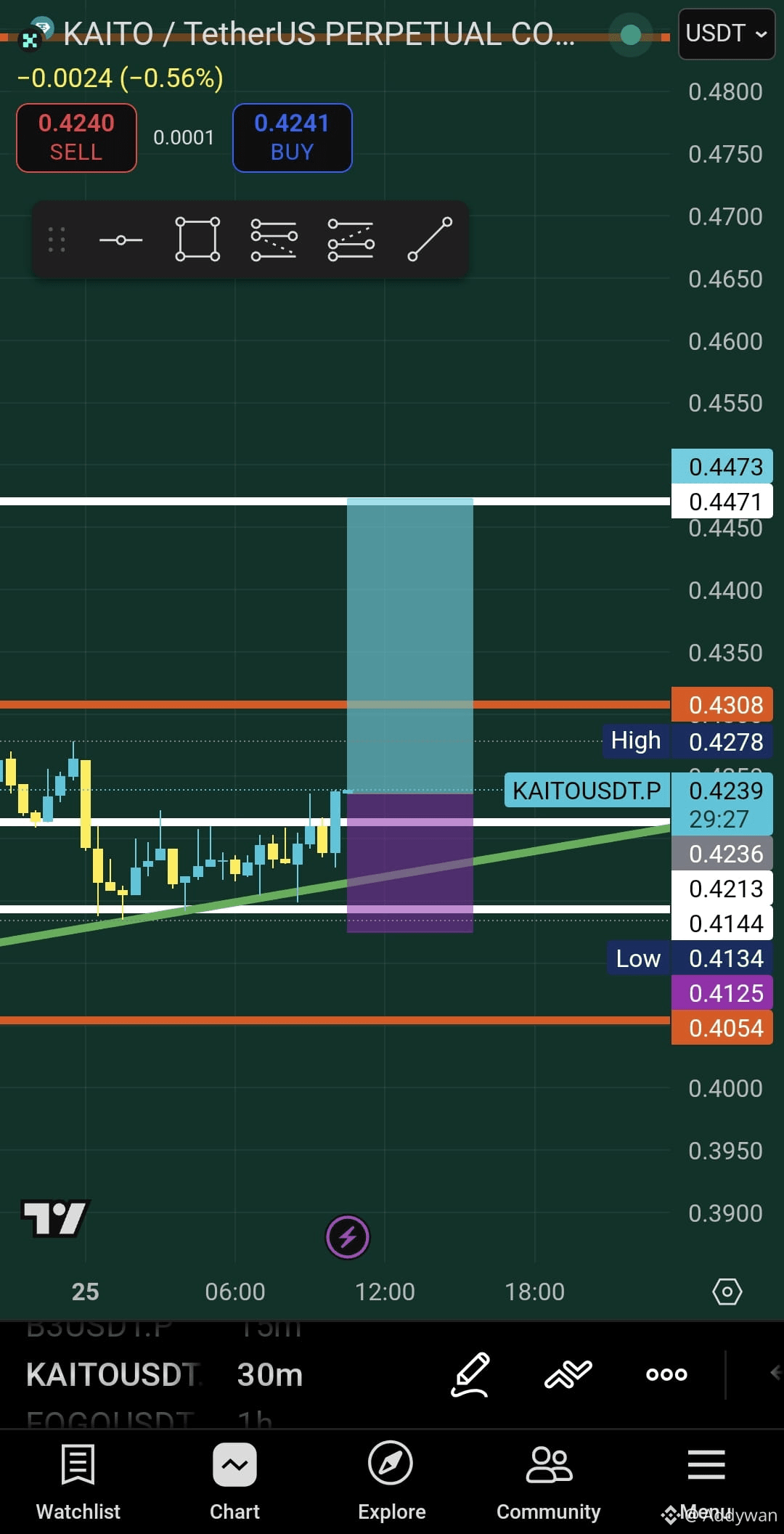 Latest #kaito News, Opinions and Feed Today | Binance Square