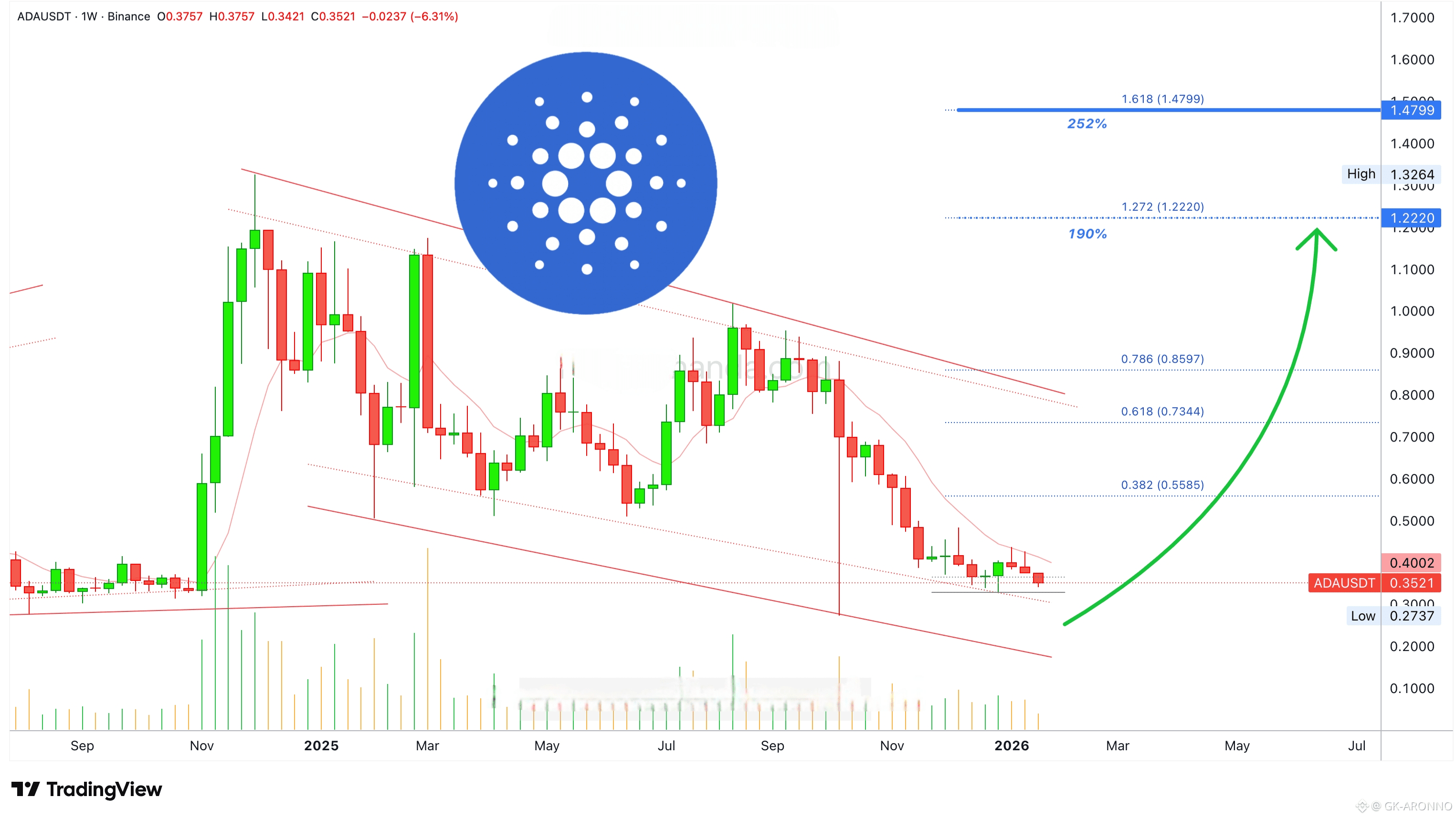Cardano (ADA) Price Prediction 2026-2031: Yearly Forecast & Market Outlook  | Binance