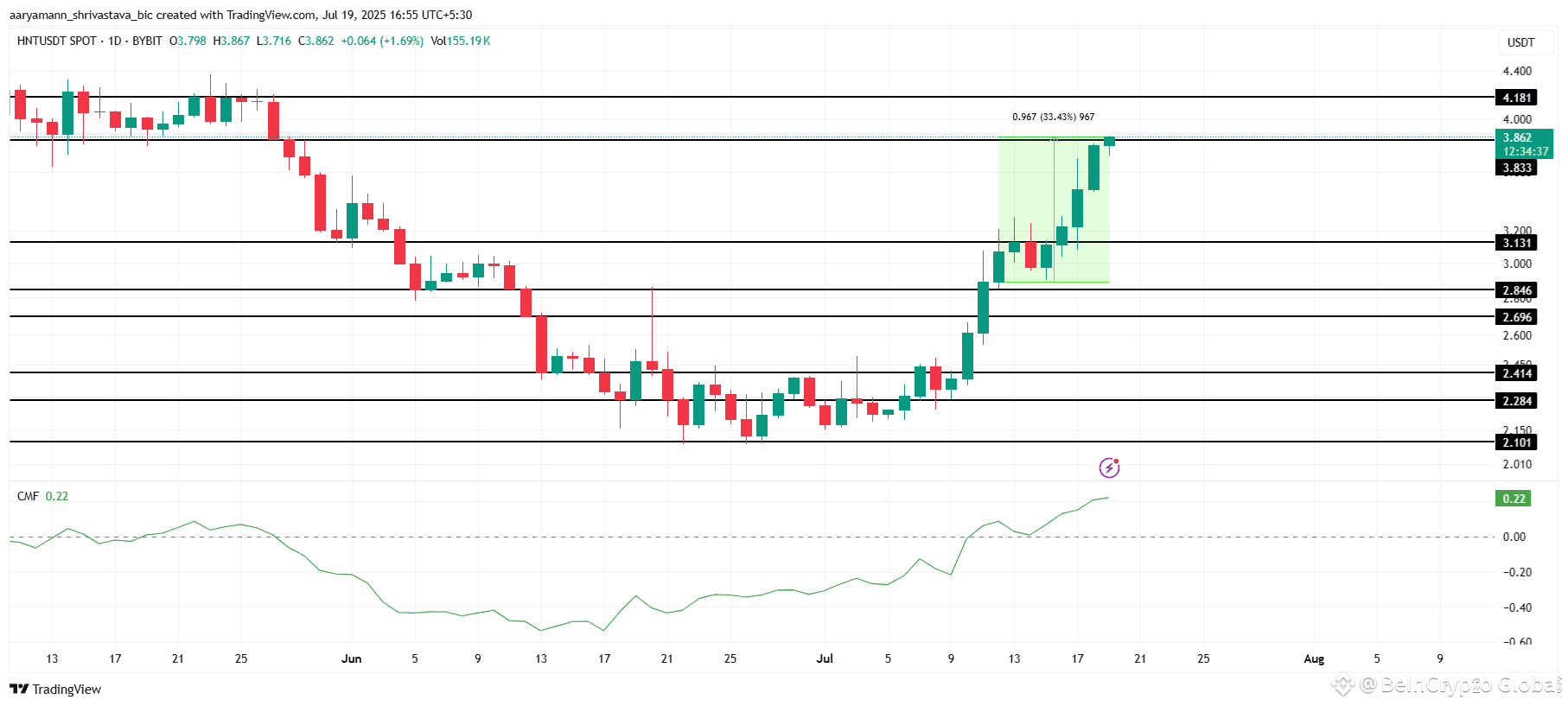 HNT Price Analysis. 