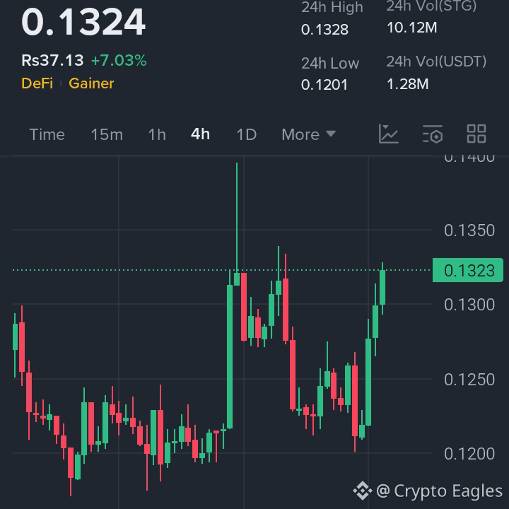 $STG Breakout Momentum STG is holding above its key range | Crypto ...