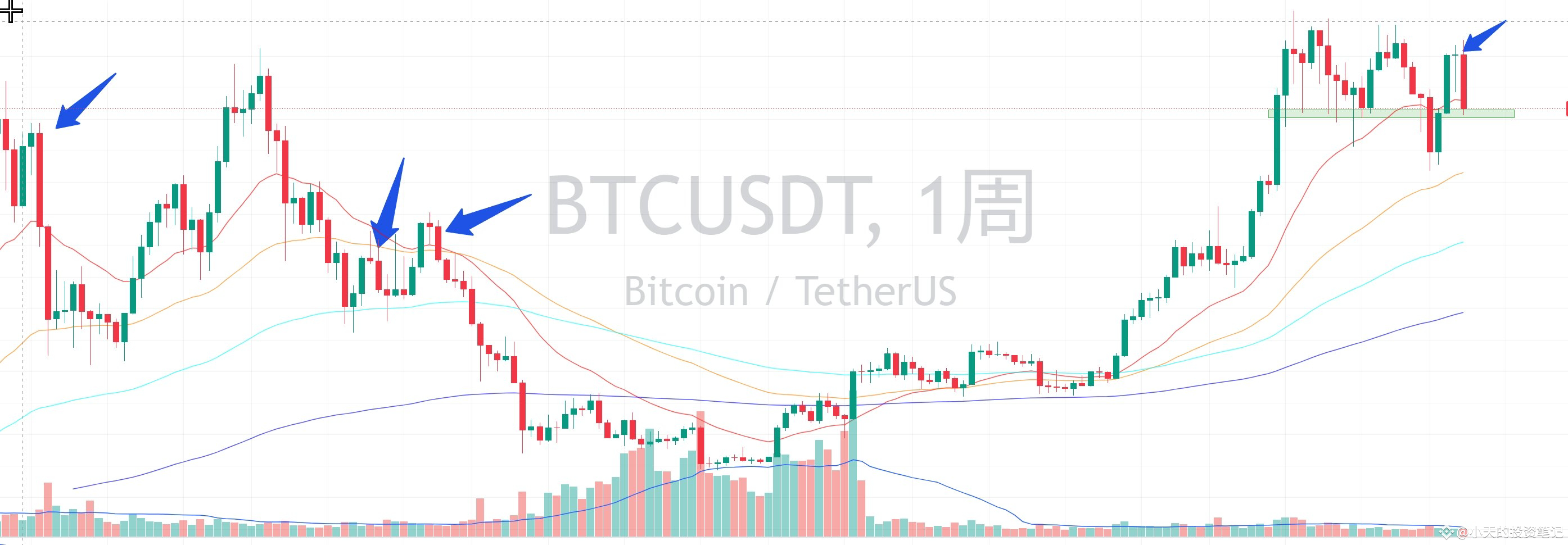 BTC 回顾比特币历史行情，周线级别自2021年一共四次出现了黄昏星。 不巧的是本周正是第四次。 前三次后续继续|