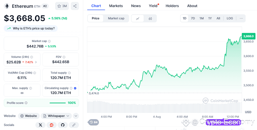 Chart: Ethereum 