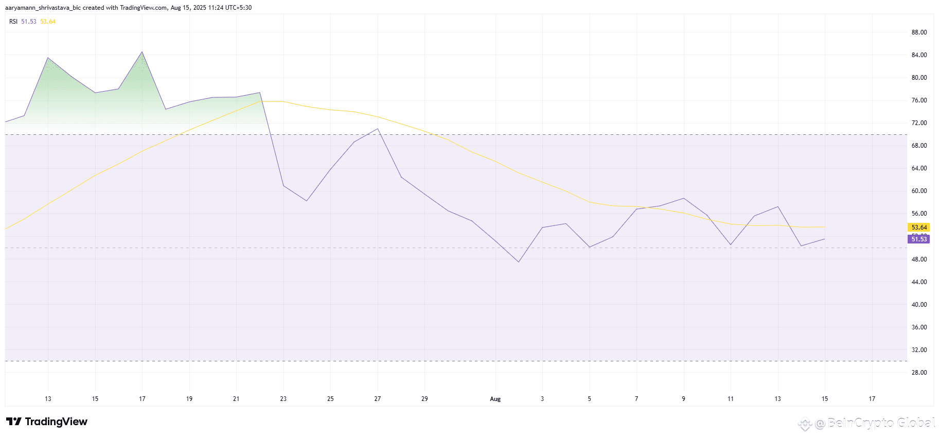 HBAR RSI