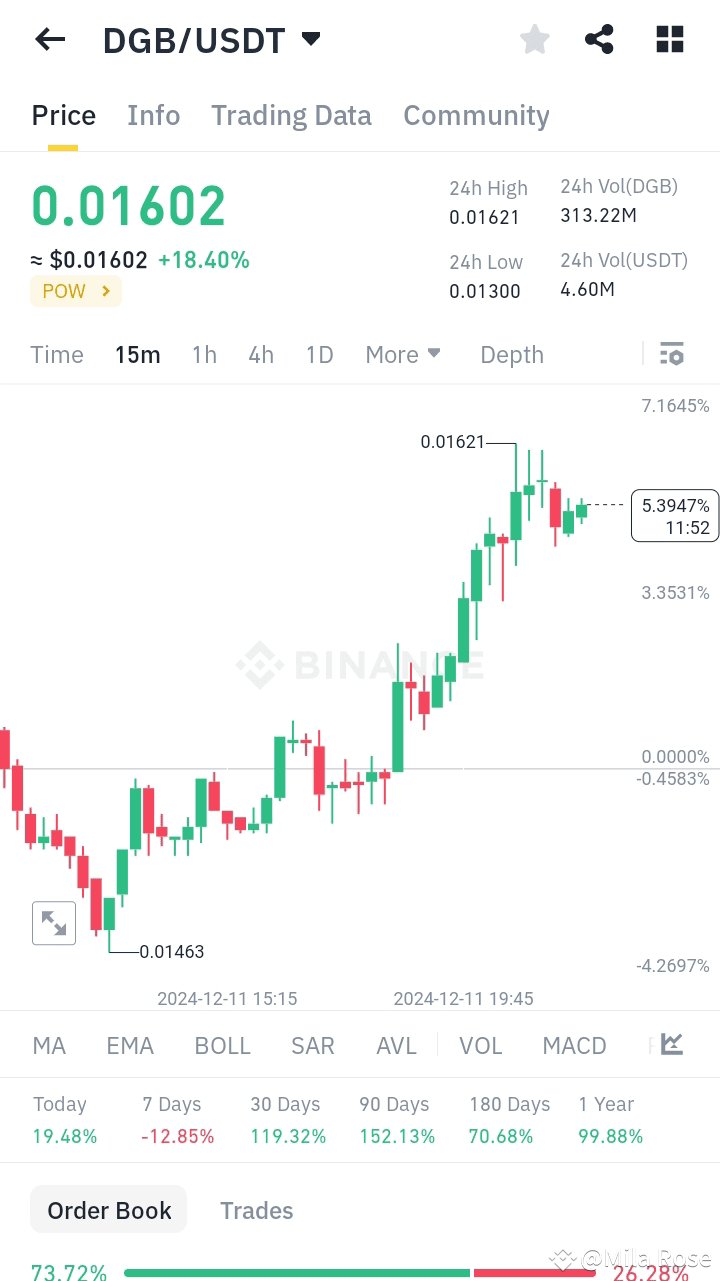 DGB /USDT Trade Strategy with Bullish setup π₯ π― Marke Mila Rose on