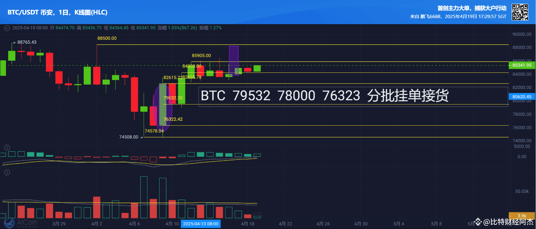 比特币在十字路口：是牛市暂停?还是暴涨前的宁静？ | 比特财经阿杰发布于币安广场
