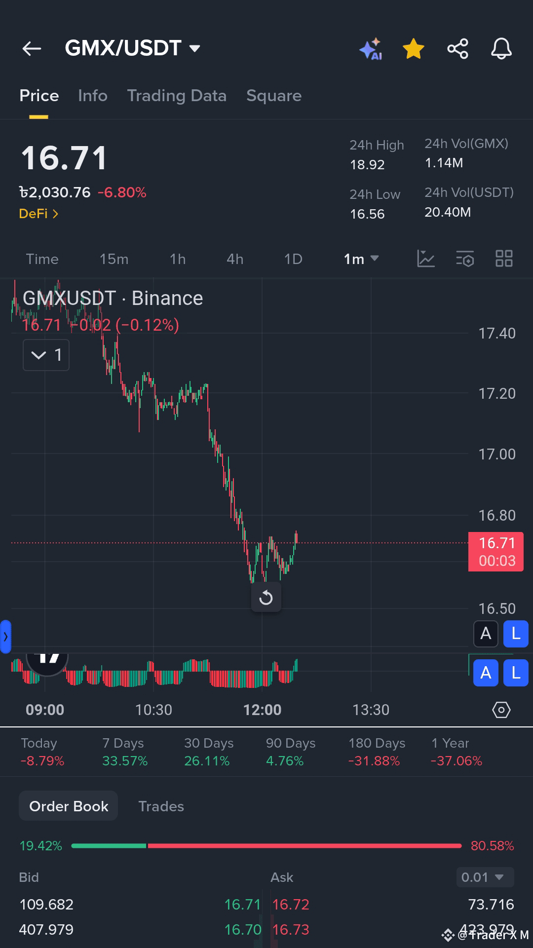 GMX Coin Trade Signal 😍📈 Buy 16:70 -17 price Sell 21-2 | Trader X M on  Binance Square