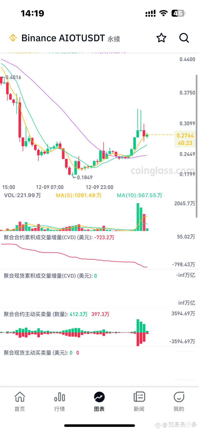 $AIOT 狗庄现货主导的币,一点的下跌是狗庄出了波货,合约一直在流出,但是资金费率一直为正,狗庄吸筹的可能性较大。 当 | 交易员小多发布于币安广场
