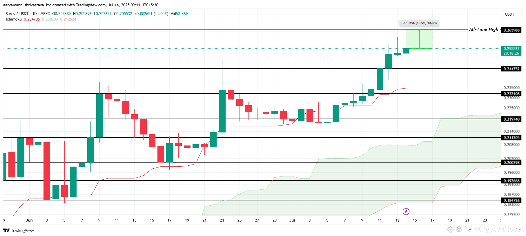 SAROS Price Analysis. 