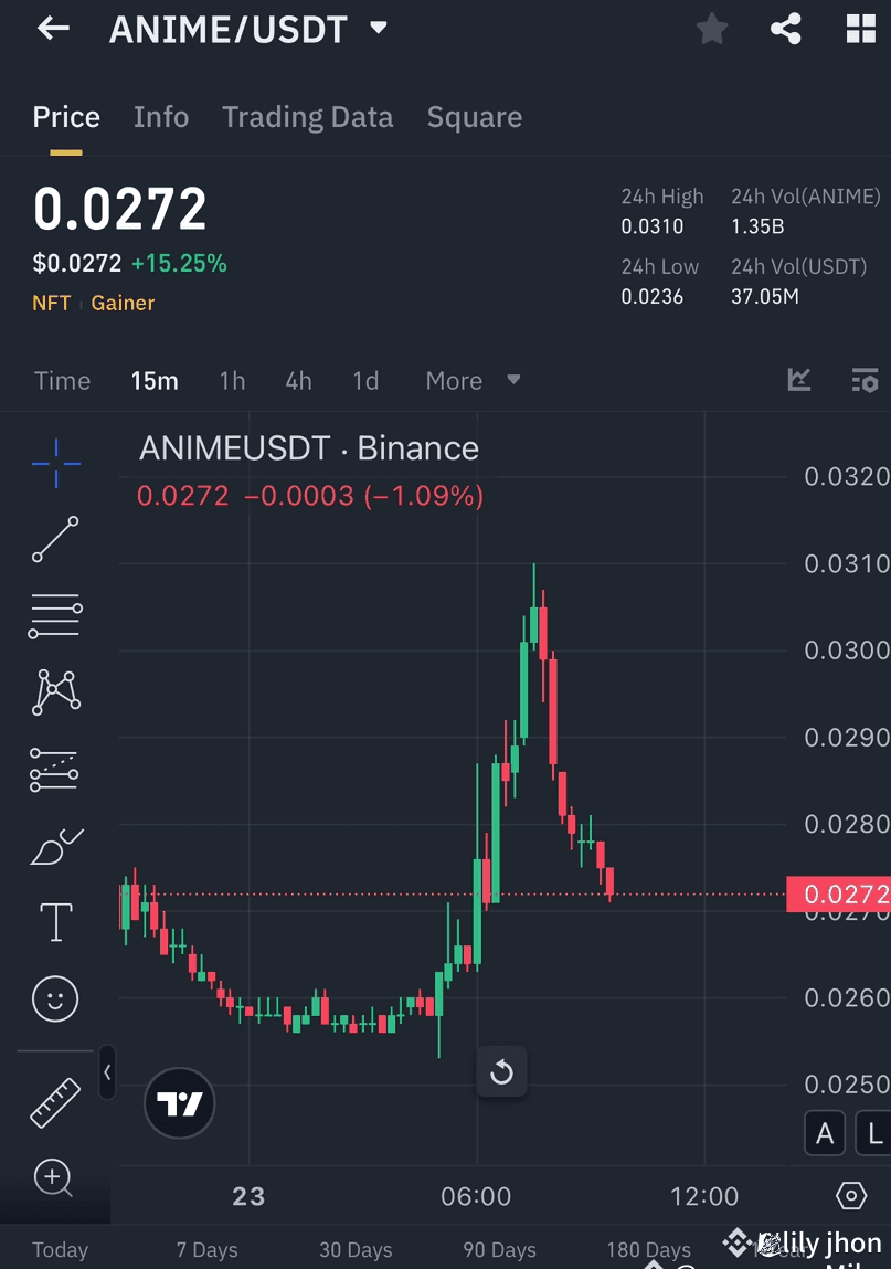 **ANIME/USDT – Bearish Signal Spotted! 🔥💯** ANIME faced | lily jhon on ...