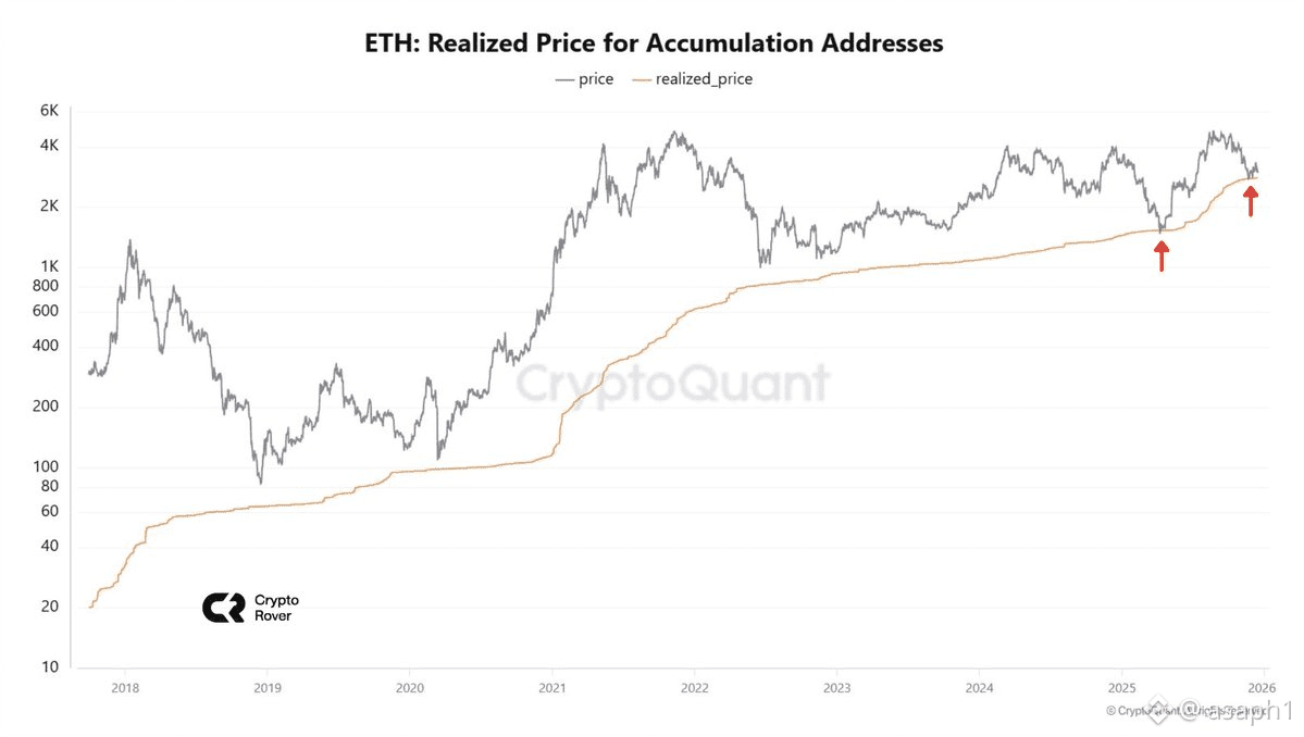 Punto de entrada masivo o trampa mortal? Ethereum toca el nivel que  decidirá tu fortuna 💠 | asaph1 on Binance Square