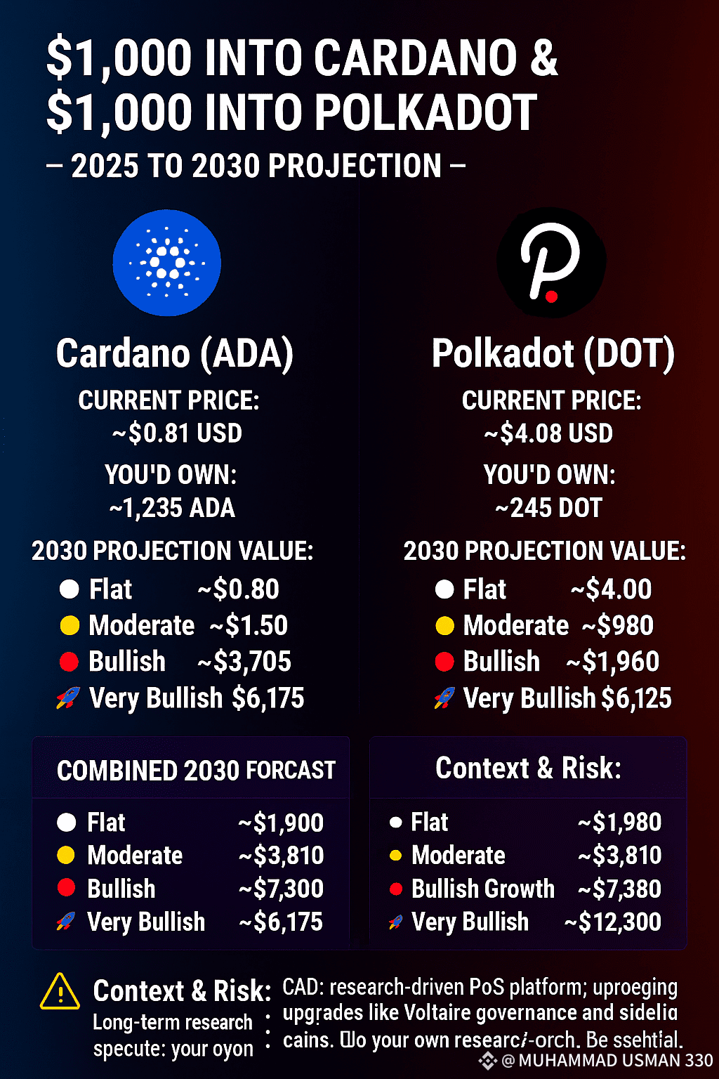 Was würde passieren, wenn Sie im August 2025 $1.000 in Carda | MUHAMMAD  USMAN 330 auf Binance Square
