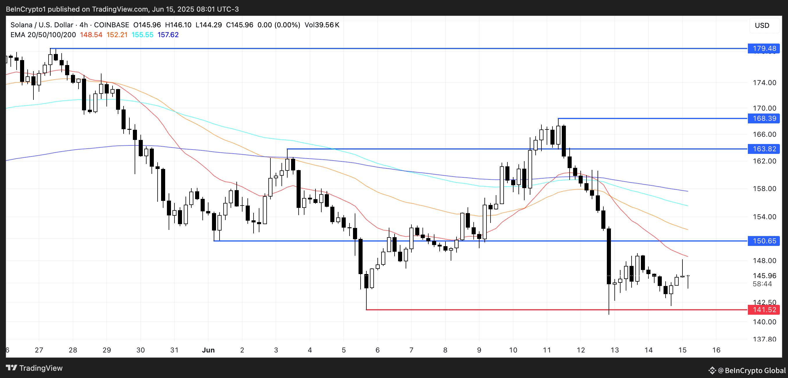 SOL Price Analysis.