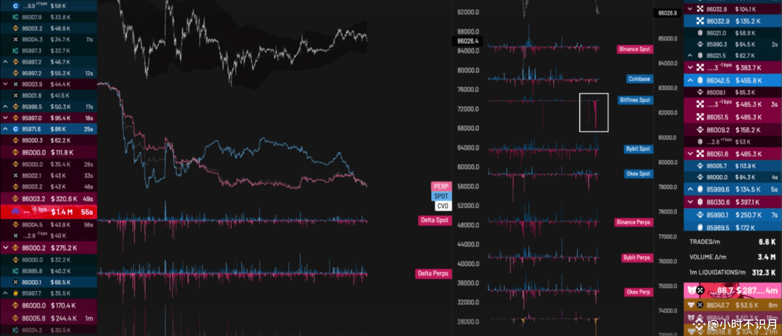 为什么比特币、以太坊、XRP 和狗狗币的价格今天下跌？ | 小时不识月发布于币安广场