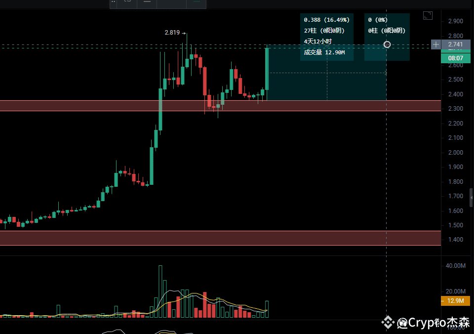 $CAKE 才发2个小时 cake就拉了10多个点 bsc金狗不断 后市行情继续😁 #BNBChain | Crypto杰森发布于币安广场