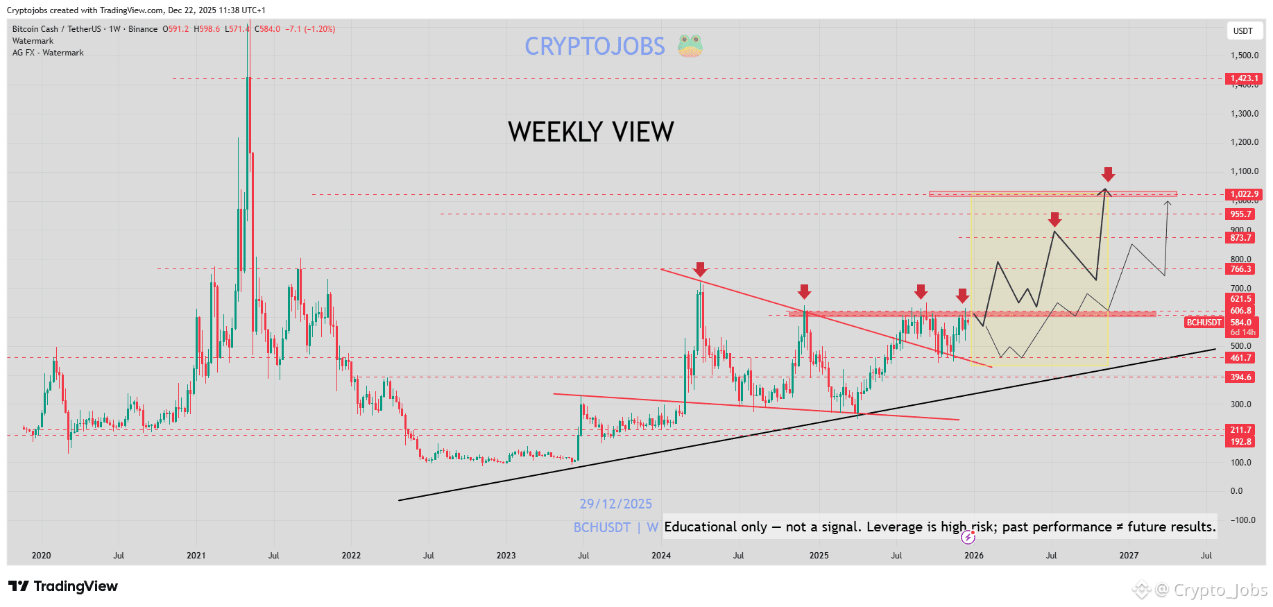 Bitcoin Cash sieht nach einem wöchentlichen Anstieg aus! 🚀 | Crypto_Jobs  auf Binance Square