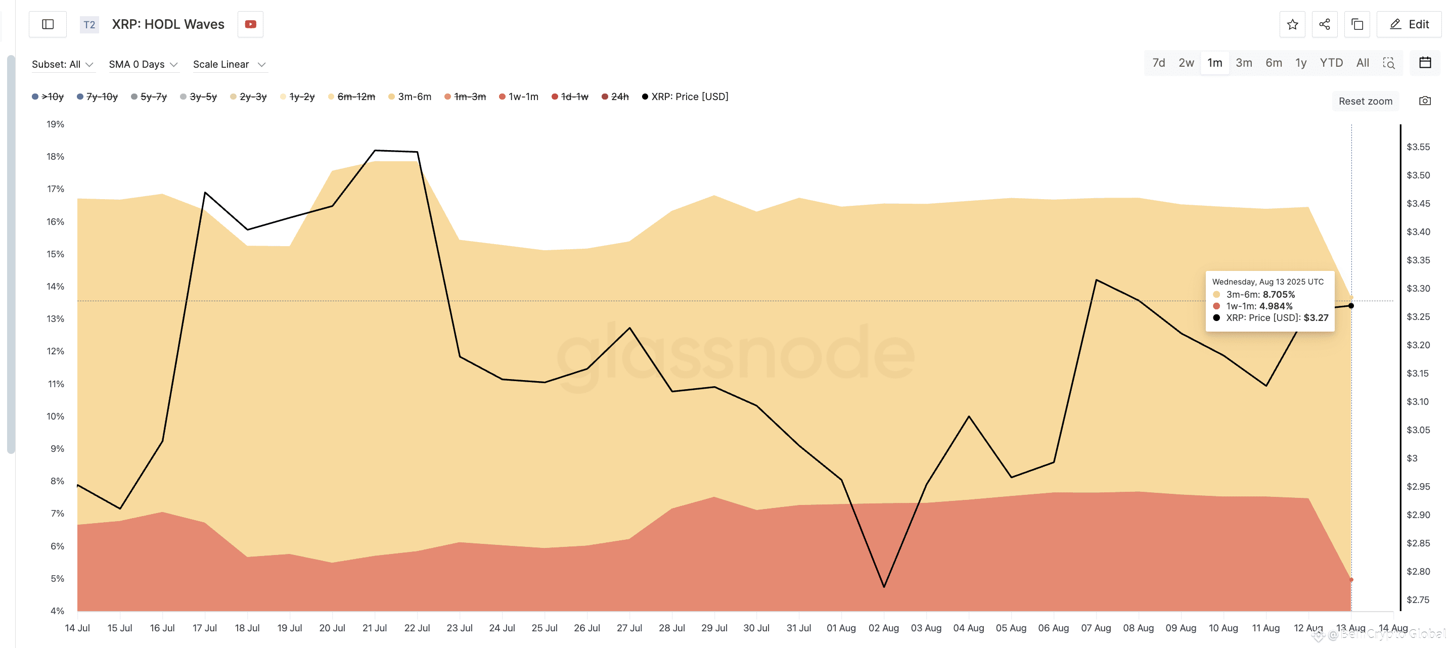 XRP price and HODL waves